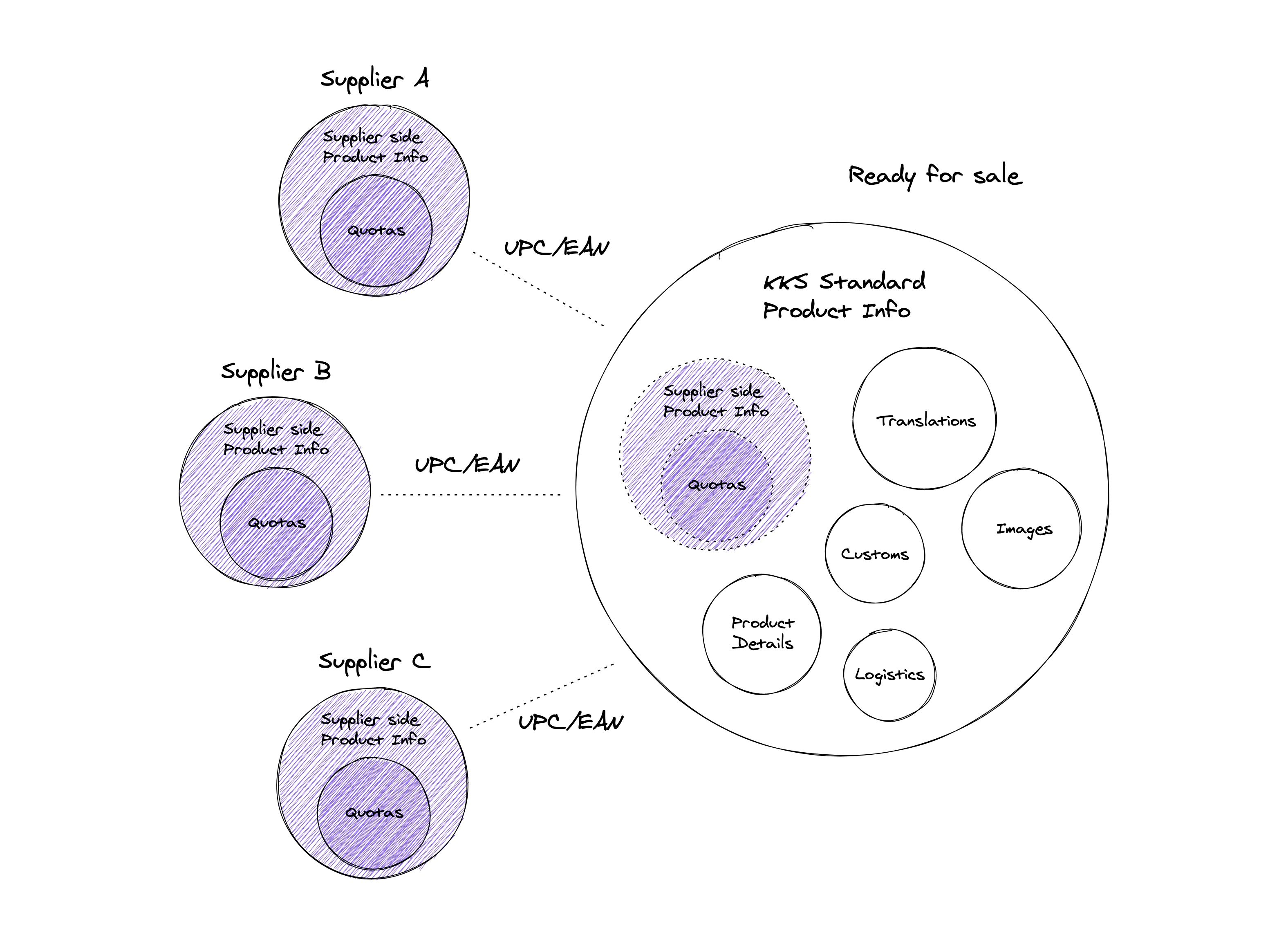 Figure - Product data relationship